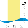 Panama City Beach tide chart for Saturday, January 17, 2026