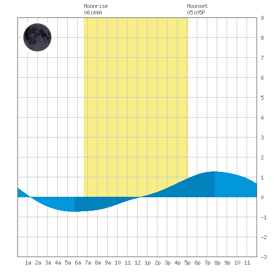 Panama City Beach tide chart for Sunday, January 18, 2026