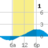 Panama City Beach tide chart for Thursday, January 1, 2026