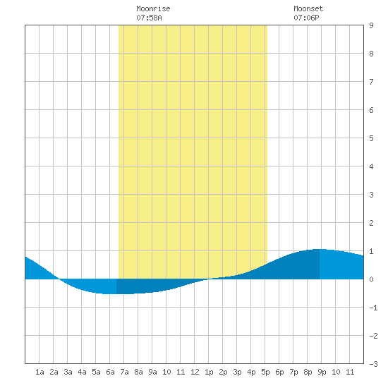 Panama City Beach tide chart for Tuesday, January 20, 2026