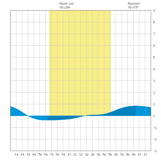 Panama City Beach tide chart for Wednesday, January 21, 2026