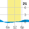 Panama City Beach tide chart for Wednesday, January 21, 2026