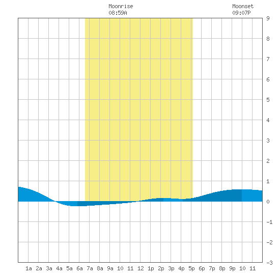 Panama City Beach tide chart for Thursday, January 22, 2026