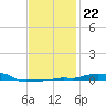 Panama City Beach tide chart for Thursday, January 22, 2026