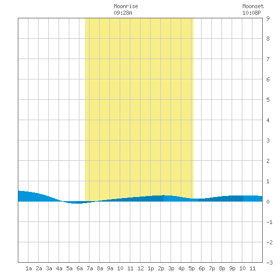 Panama City Beach tide chart for Friday, January 23, 2026