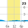 Panama City Beach tide chart for Friday, January 23, 2026