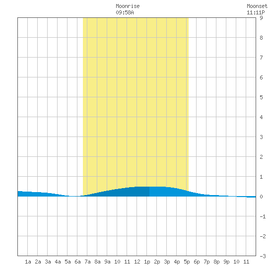 Panama City Beach tide chart for Saturday, January 24, 2026