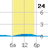 Panama City Beach tide chart for Saturday, January 24, 2026