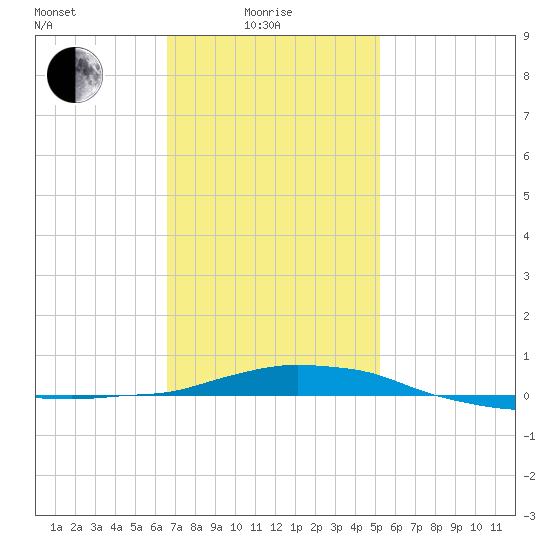 Panama City Beach tide chart for Sunday, January 25, 2026
