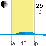 Panama City Beach tide chart for Sunday, January 25, 2026