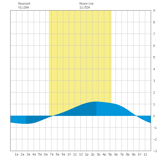 Panama City Beach tide chart for Tuesday, January 27, 2026