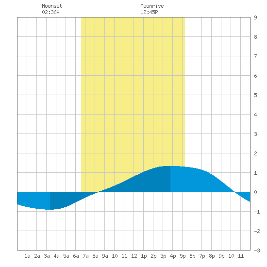 Panama City Beach tide chart for Wednesday, January 28, 2026