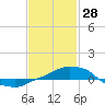 Panama City Beach tide chart for Wednesday, January 28, 2026