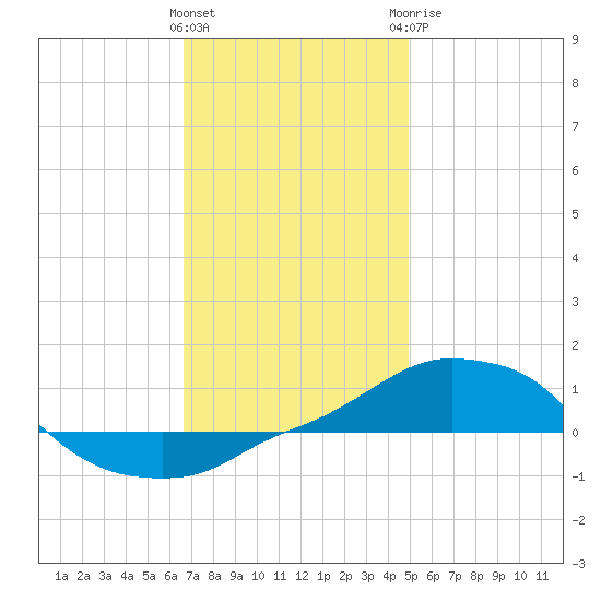 Panama City Beach tide chart for Friday, January 2, 2026