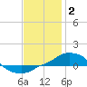 Panama City Beach tide chart for Friday, January 2, 2026