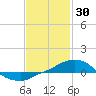 Panama City Beach tide chart for Friday, January 30, 2026
