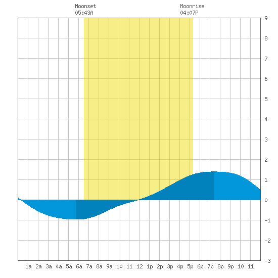 Panama City Beach tide chart for Saturday, January 31, 2026