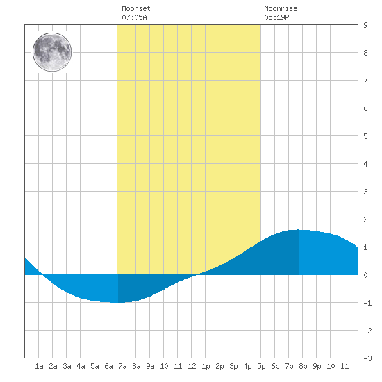 Panama City Beach tide chart for Saturday, January 3, 2026