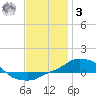 Panama City Beach tide chart for Saturday, January 3, 2026