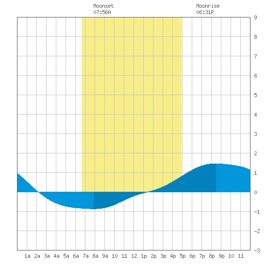 Panama City Beach tide chart for Sunday, January 4, 2026
