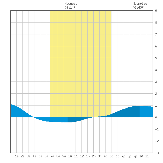 Panama City Beach tide chart for Tuesday, January 6, 2026