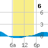 Panama City Beach tide chart for Tuesday, January 6, 2026
