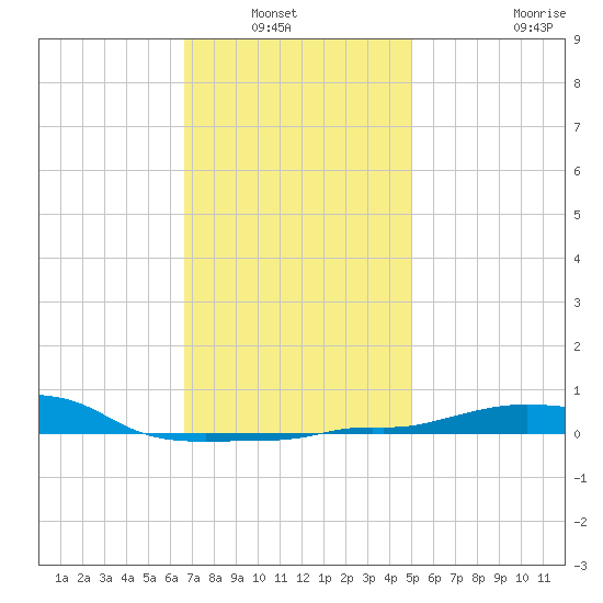 Panama City Beach tide chart for Wednesday, January 7, 2026