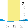 Panama City Beach tide chart for Wednesday, January 7, 2026