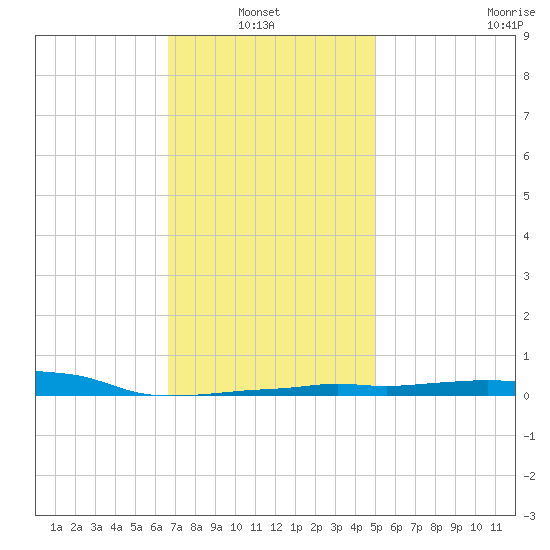 Panama City Beach tide chart for Thursday, January 8, 2026