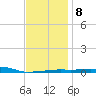Panama City Beach tide chart for Thursday, January 8, 2026