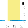 Panama City Beach tide chart for Friday, January 9, 2026