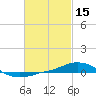 Panama City Beach tide chart for Sunday, February 15, 2026