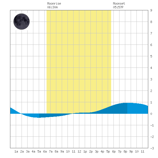 Panama City Beach tide chart for Tuesday, February 17, 2026