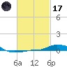 Panama City Beach tide chart for Tuesday, February 17, 2026