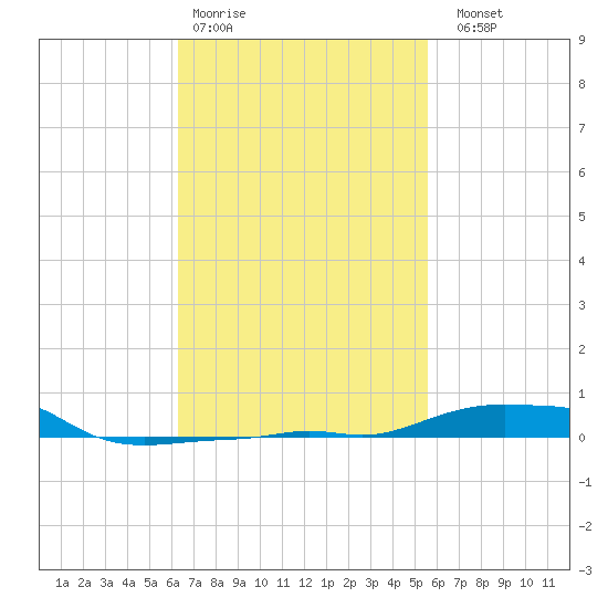Panama City Beach tide chart for Wednesday, February 18, 2026