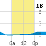 Panama City Beach tide chart for Wednesday, February 18, 2026