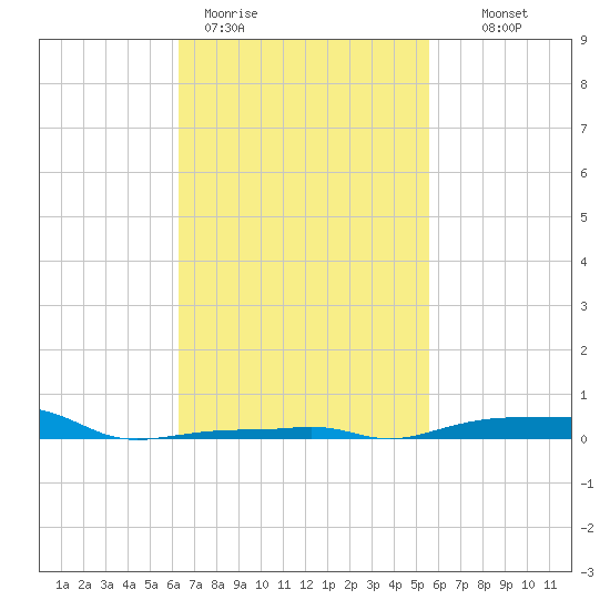 Panama City Beach tide chart for Thursday, February 19, 2026
