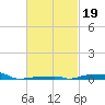 Panama City Beach tide chart for Thursday, February 19, 2026