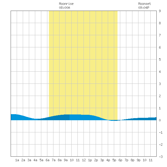 Panama City Beach tide chart for Friday, February 20, 2026
