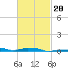Panama City Beach tide chart for Friday, February 20, 2026