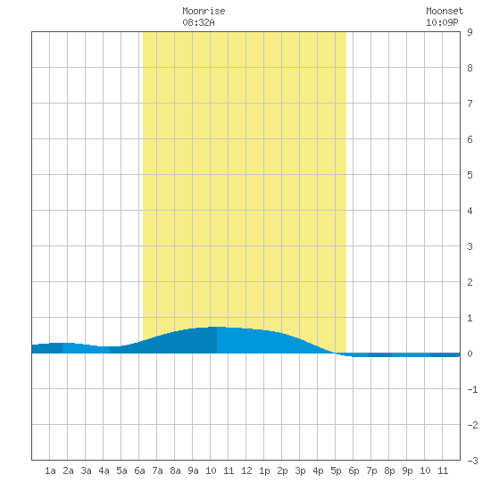 Panama City Beach tide chart for Saturday, February 21, 2026