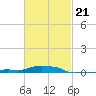 Panama City Beach tide chart for Saturday, February 21, 2026