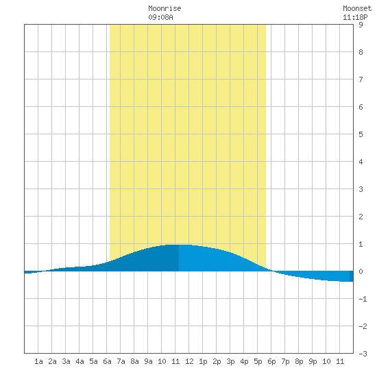 Panama City Beach tide chart for Sunday, February 22, 2026
