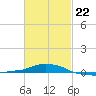 Panama City Beach tide chart for Sunday, February 22, 2026