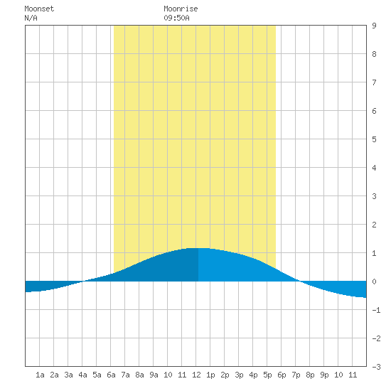 Panama City Beach tide chart for Monday, February 23, 2026