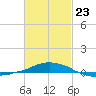 Panama City Beach tide chart for Monday, February 23, 2026