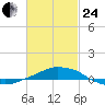 Panama City Beach tide chart for Tuesday, February 24, 2026