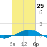 Panama City Beach tide chart for Wednesday, February 25, 2026