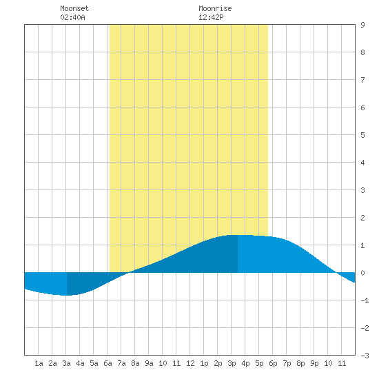 Panama City Beach tide chart for Thursday, February 26, 2026