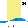 Panama City Beach tide chart for Thursday, February 26, 2026